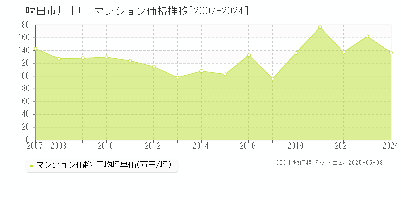 片山町(吹田市)のマンション価格推移グラフ(坪単価)[2007-2024年]