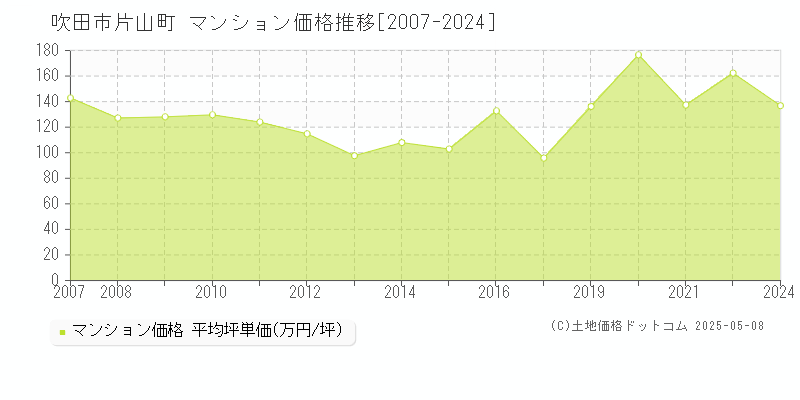 吹田市片山町のマンション価格推移グラフ 