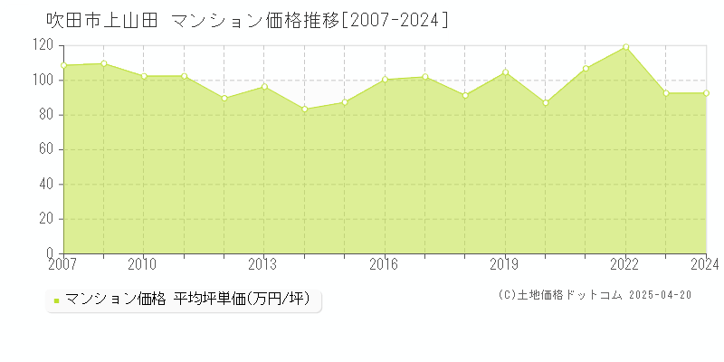 吹田市上山田のマンション価格推移グラフ 