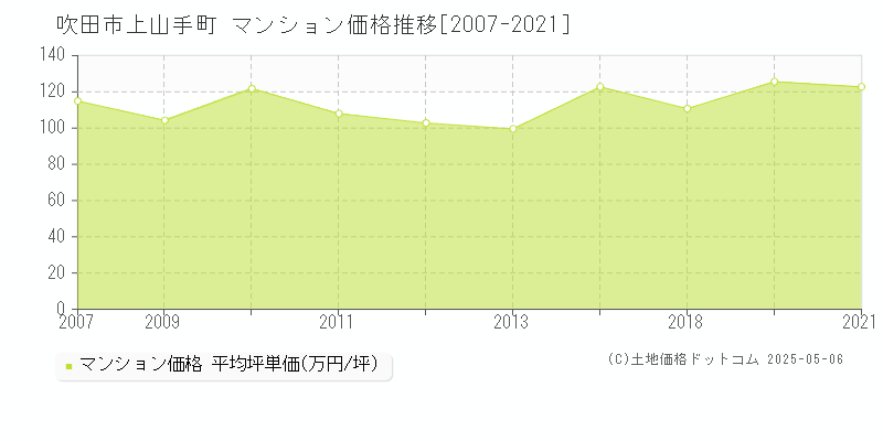 上山手町(吹田市)のマンション価格推移グラフ(坪単価)[2007-2021年]