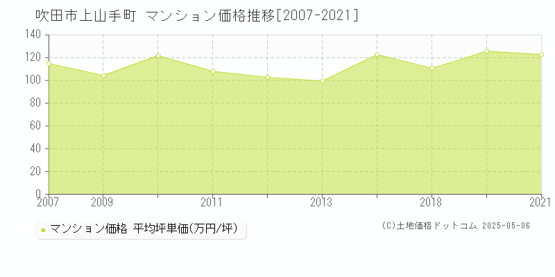 吹田市上山手町のマンション価格推移グラフ 