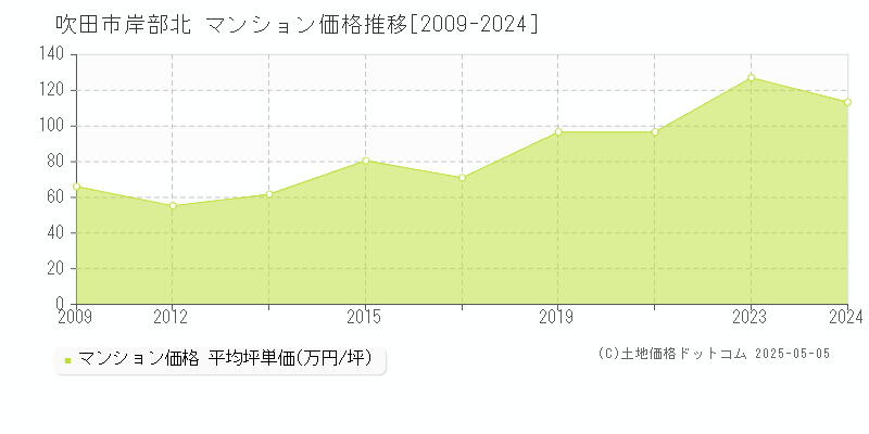 岸部北(吹田市)のマンション価格推移グラフ(坪単価)[2009-2024年]