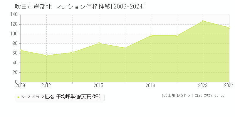 吹田市岸部北のマンション価格推移グラフ 