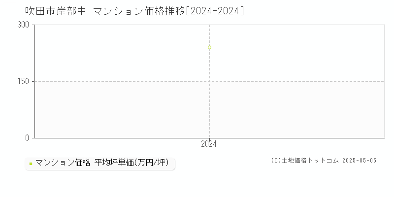 岸部中(吹田市)のマンション価格推移グラフ(坪単価)[2024-2024年]