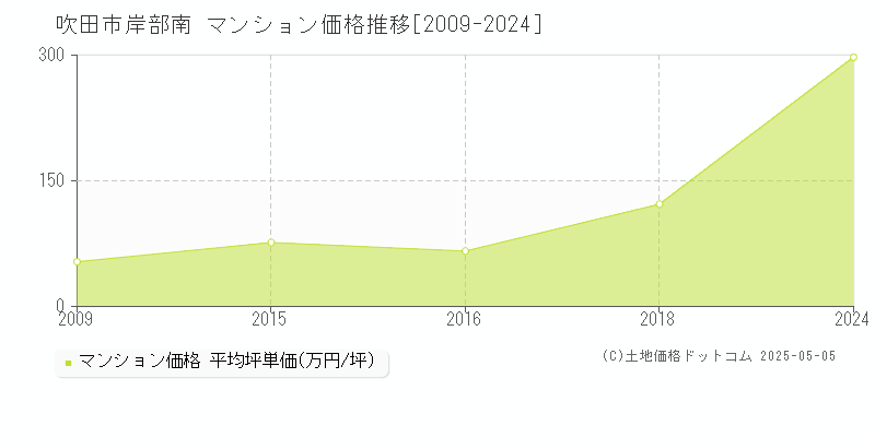 岸部南(吹田市)のマンション価格推移グラフ(坪単価)[2009-2024年]
