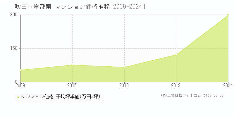 吹田市岸部南のマンション価格推移グラフ 