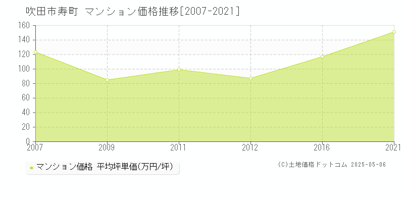 寿町(吹田市)のマンション価格推移グラフ(坪単価)[2007-2021年]