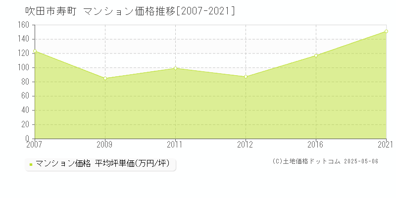 吹田市寿町のマンション価格推移グラフ 