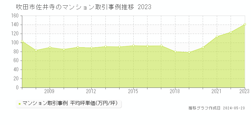 吹田市佐井寺のマンション取引事例推移グラフ 