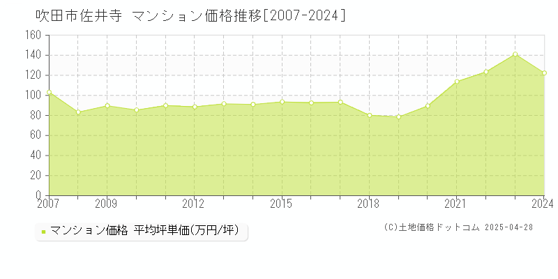 吹田市佐井寺のマンション取引事例推移グラフ 