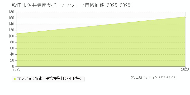 吹田市佐井寺南が丘のマンション価格推移グラフ(坪単価)[2025-2026年]