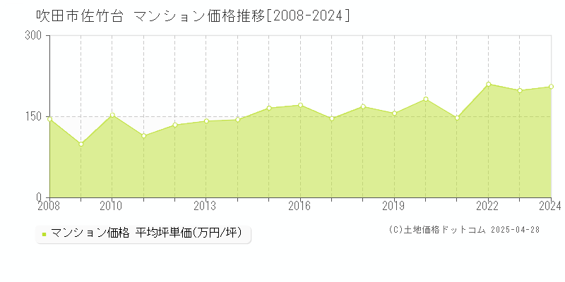 吹田市佐竹台のマンション取引事例推移グラフ 