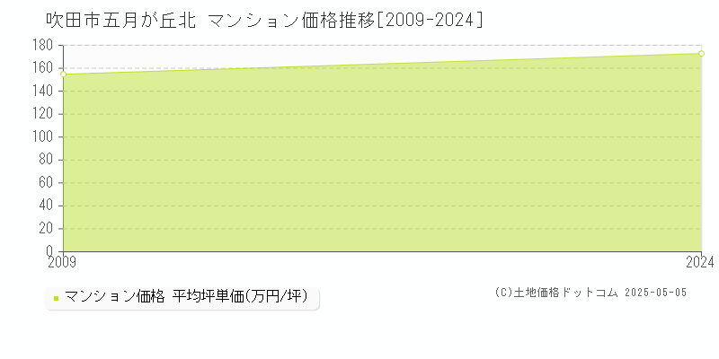 五月が丘北(吹田市)のマンション価格推移グラフ(坪単価)[2009-2024年]