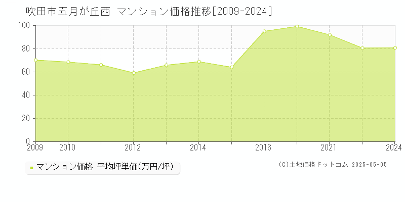 五月が丘西(吹田市)のマンション価格推移グラフ(坪単価)[2009-2024年]