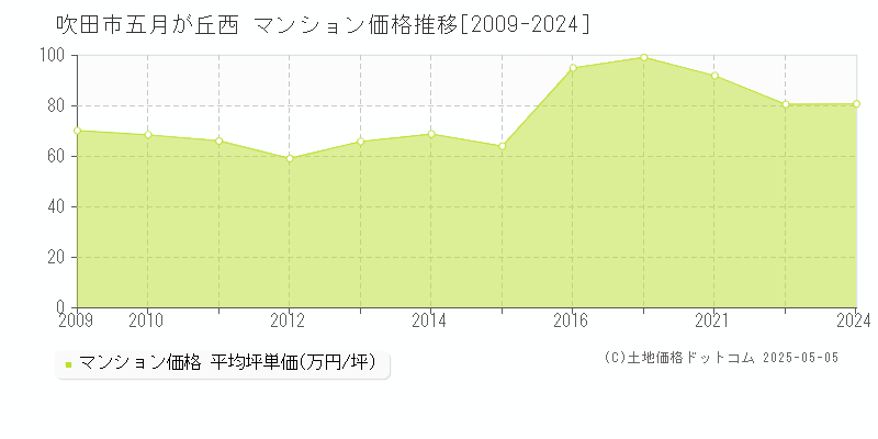 吹田市五月が丘西のマンション取引事例推移グラフ 