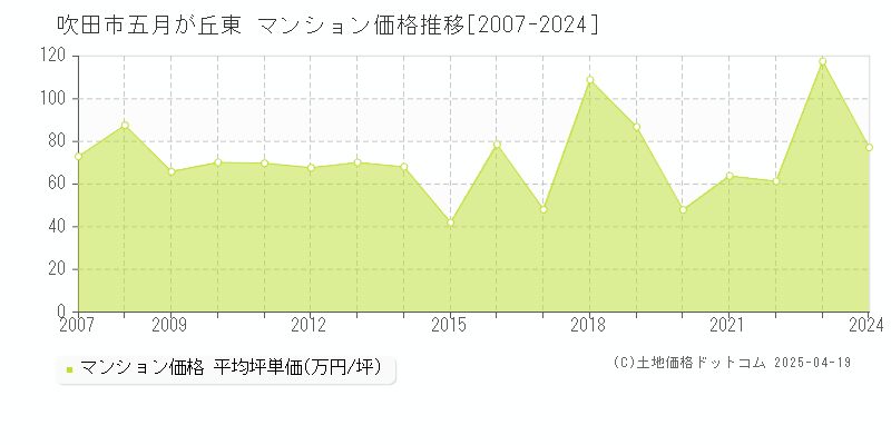 吹田市五月が丘東のマンション価格推移グラフ 