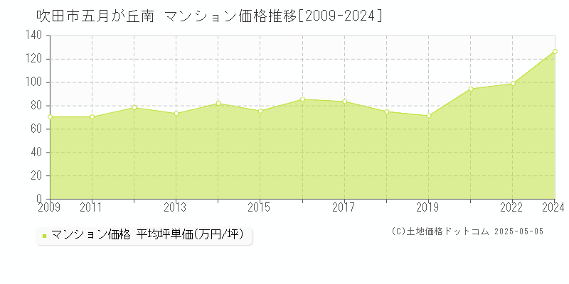 五月が丘南(吹田市)のマンション価格推移グラフ(坪単価)[2009-2024年]