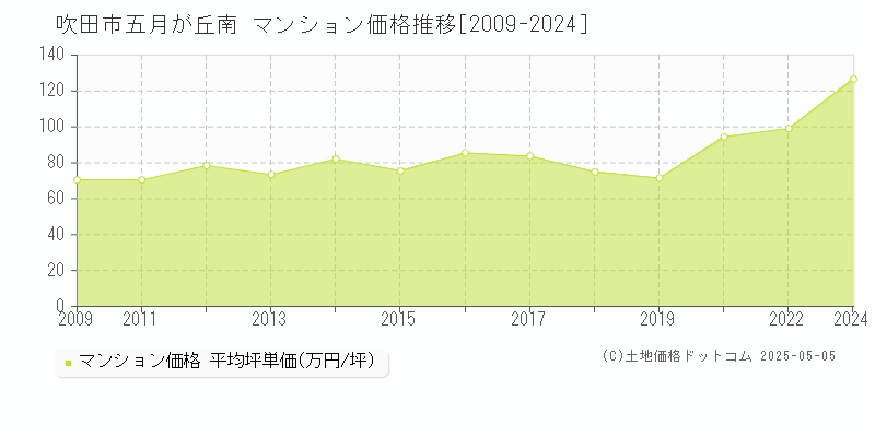 吹田市五月が丘南のマンション取引事例推移グラフ 