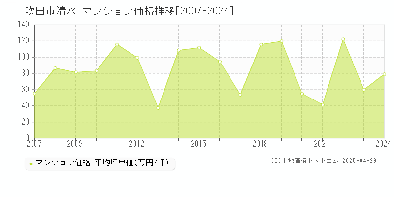 吹田市清水のマンション価格推移グラフ 