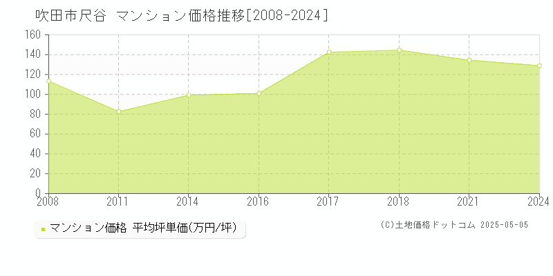 尺谷(吹田市)のマンション価格推移グラフ(坪単価)[2008-2024年]