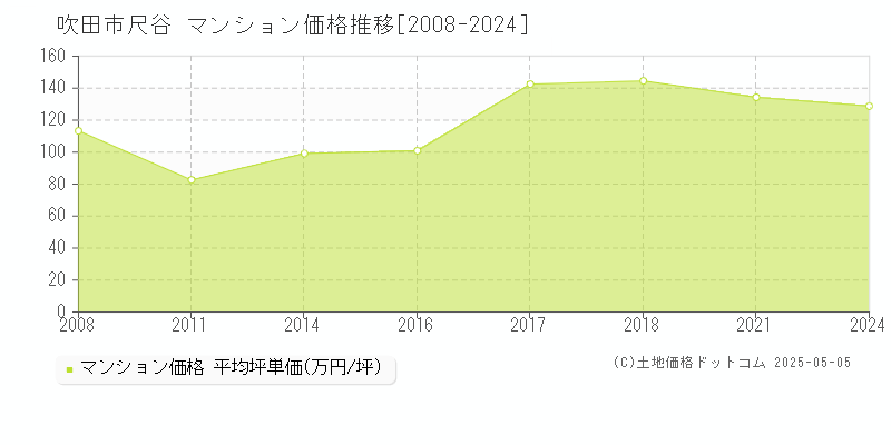 吹田市尺谷のマンション取引事例推移グラフ 