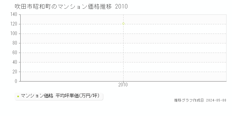 吹田市昭和町のマンション取引事例推移グラフ 