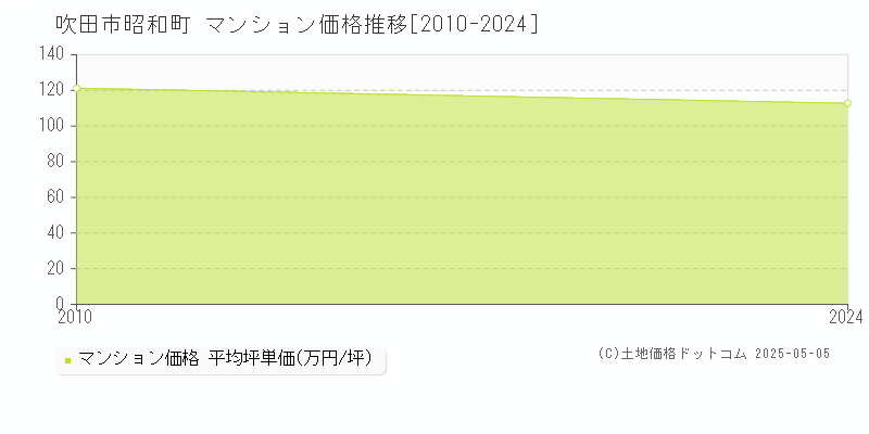 昭和町(吹田市)のマンション価格推移グラフ(坪単価)[2010-2024年]