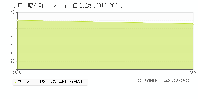 吹田市昭和町のマンション価格推移グラフ 