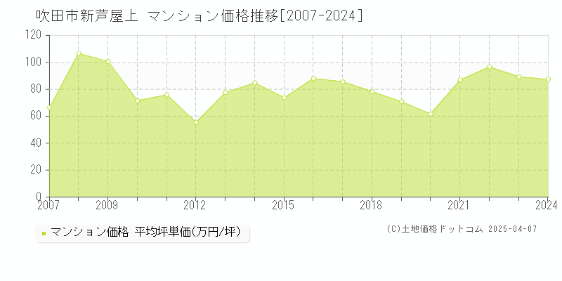 吹田市新芦屋上のマンション価格推移グラフ 