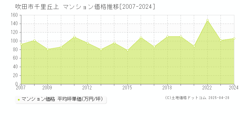 吹田市千里丘上のマンション価格推移グラフ 