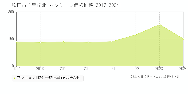 吹田市千里丘北のマンション取引事例推移グラフ 