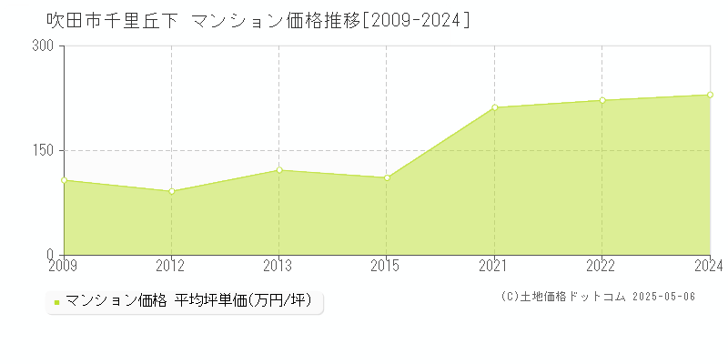 千里丘下(吹田市)のマンション価格推移グラフ(坪単価)[2009-2024年]