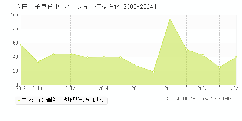 吹田市千里丘中のマンション価格推移グラフ 