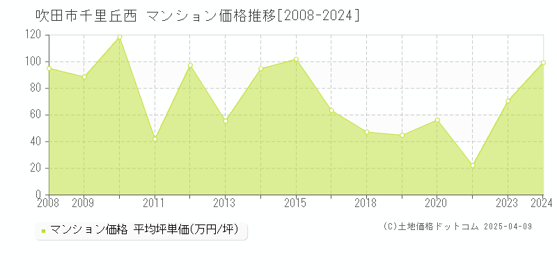 吹田市千里丘西のマンション価格推移グラフ 