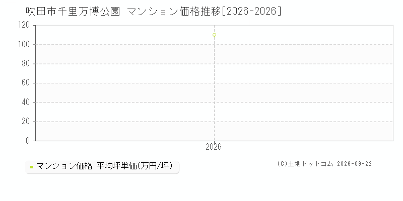 吹田市千里万博公園のマンション価格推移グラフ(坪単価)[2026-2026年]
