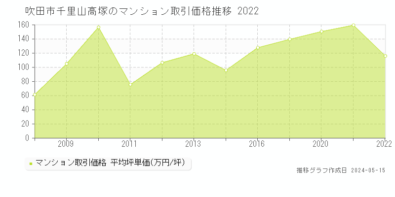 吹田市千里山高塚のマンション価格推移グラフ 