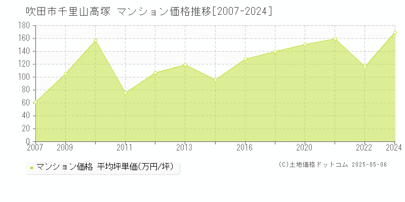 千里山高塚(吹田市)のマンション価格推移グラフ(坪単価)[2007-2024年]