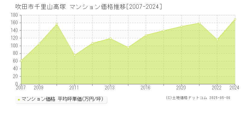 吹田市千里山高塚のマンション価格推移グラフ 