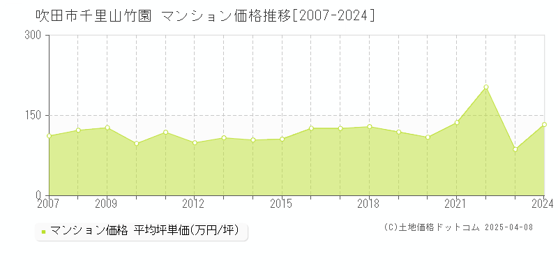 吹田市千里山竹園のマンション価格推移グラフ 