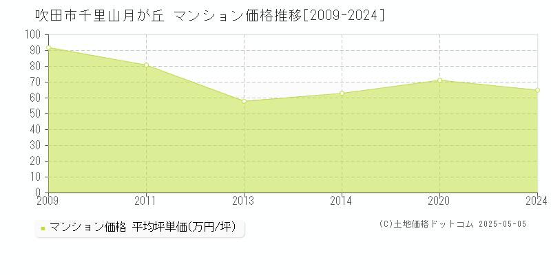 千里山月が丘(吹田市)のマンション価格推移グラフ(坪単価)[2009-2024年]