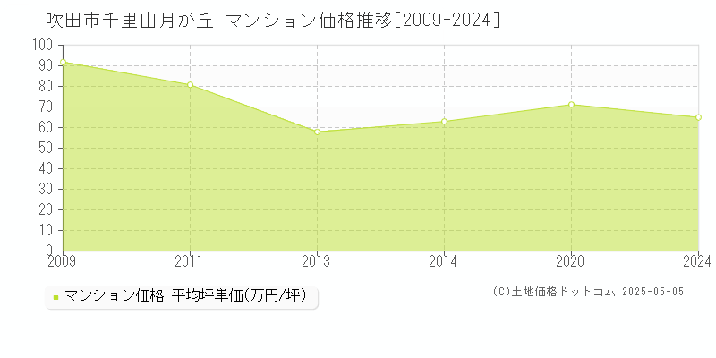 吹田市千里山月が丘のマンション価格推移グラフ 