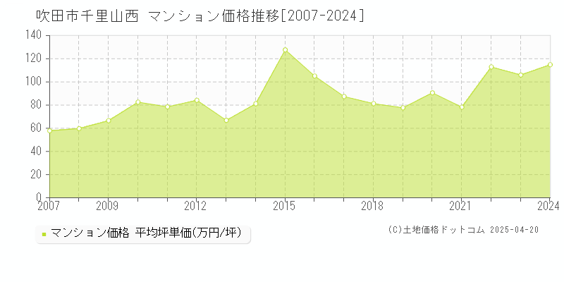 吹田市千里山西のマンション価格推移グラフ 