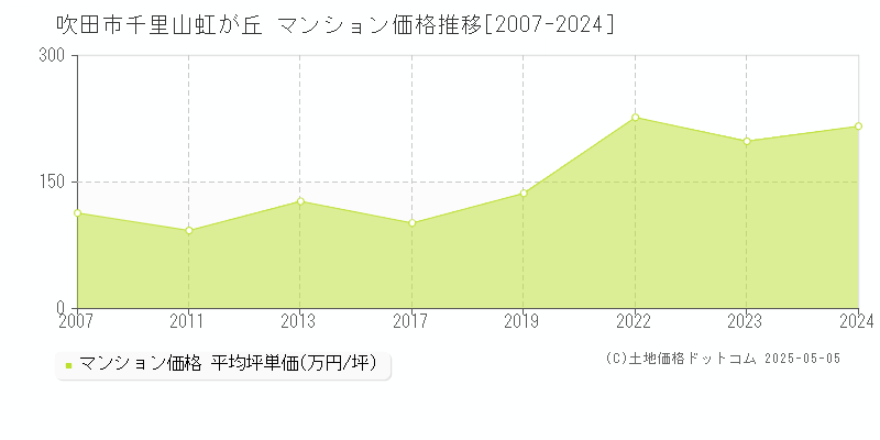千里山虹が丘(吹田市)のマンション価格推移グラフ(坪単価)[2007-2024年]