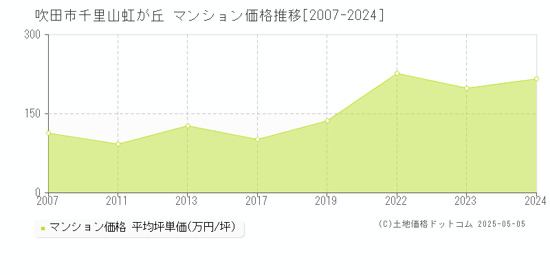 吹田市千里山虹が丘のマンション価格推移グラフ 