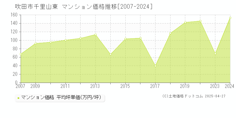 吹田市千里山東のマンション取引事例推移グラフ 