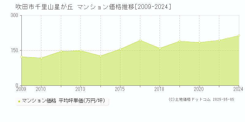 千里山星が丘(吹田市)のマンション価格推移グラフ(坪単価)[2009-2024年]