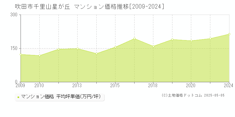 吹田市千里山星が丘のマンション価格推移グラフ 