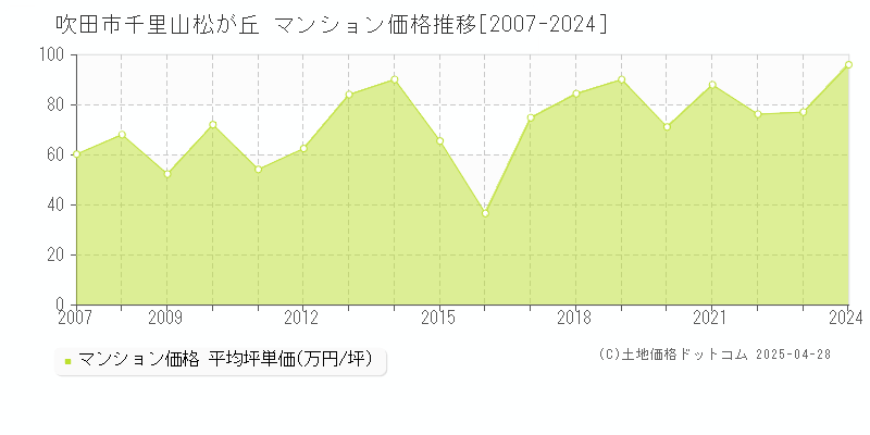 吹田市千里山松が丘のマンション価格推移グラフ 