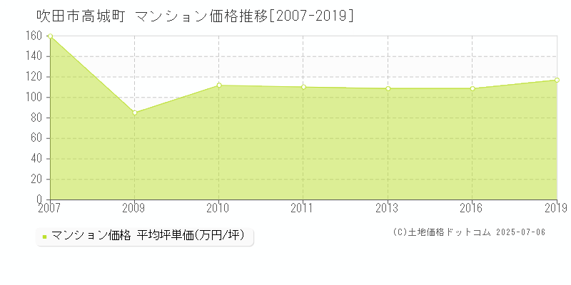高城町(吹田市)のマンション価格推移グラフ(坪単価)[2007-2019年]
