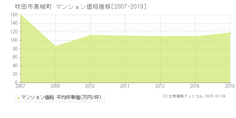 吹田市高城町のマンション取引事例推移グラフ 